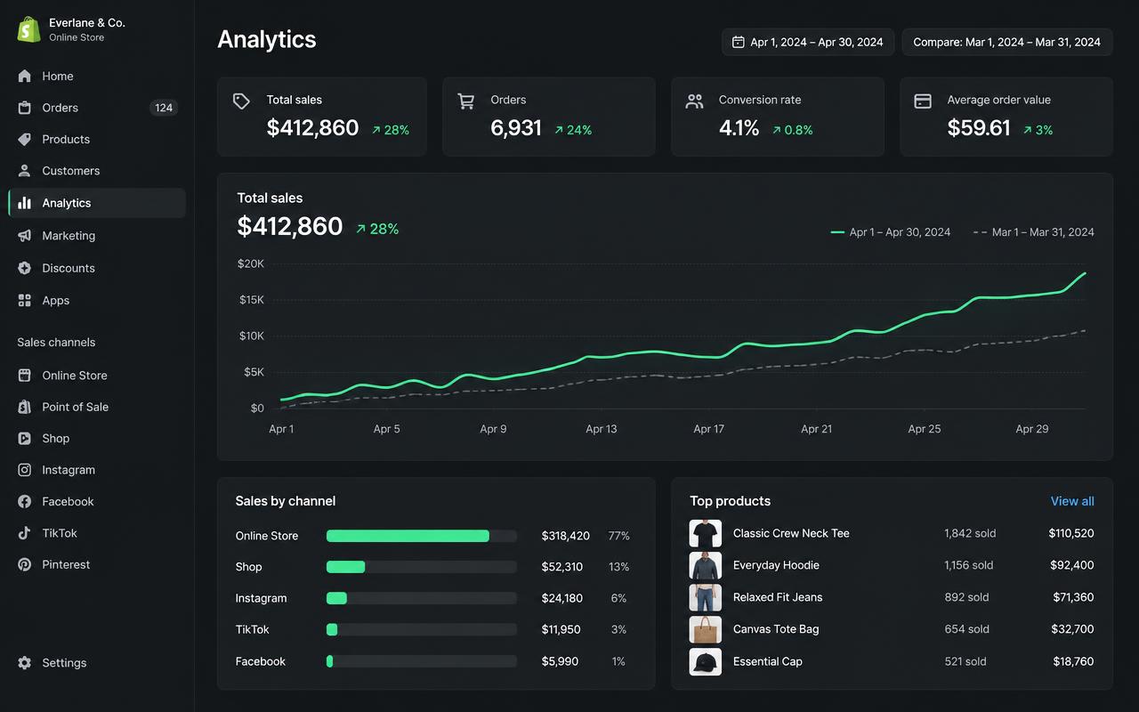 Ecommerce results dashboard