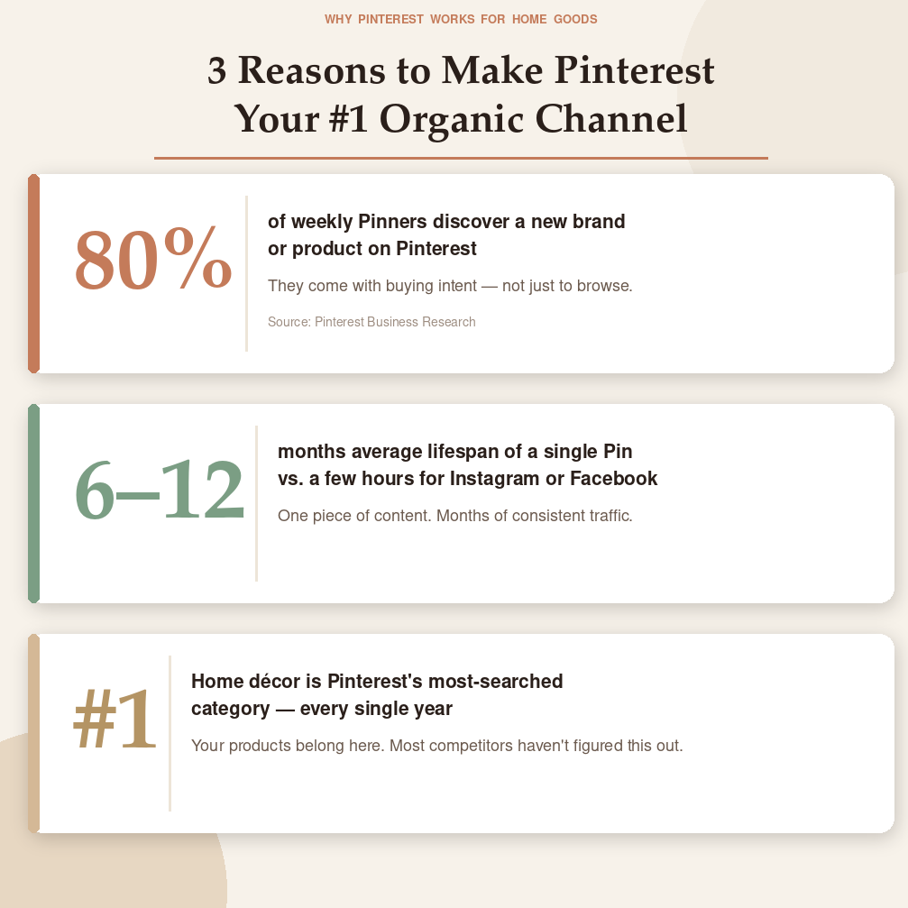 Pinterest marketing statistics for home goods brands — 80% of weekly Pinners discover new brands, Pins last 6–12 months, home décor is the #1 Pinterest category